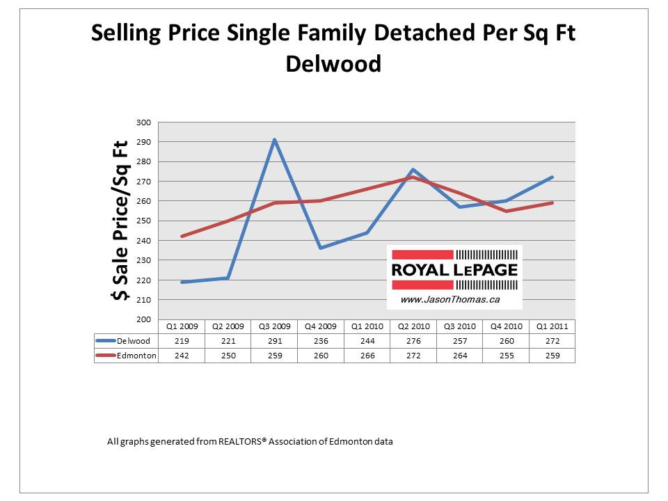 Delwood Edmonton real estate average sale price per square foot 2011 graph